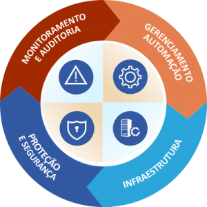 ciclo de serviços Junidadta